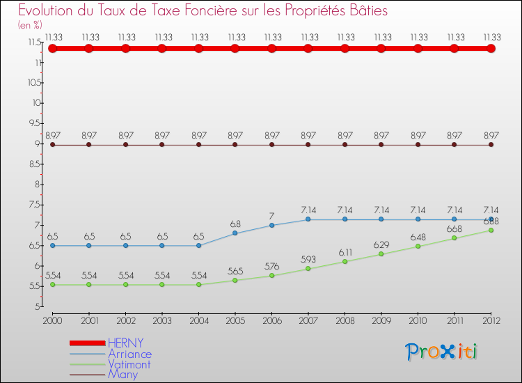 Evolution du taux de la taxe foncière sur le bati pour HERNY et les communes proches de 2000 à 2012 Comparaison des taux de taxe foncière sur le bati pour HERNY et les communes voisines de 2000 à 2012