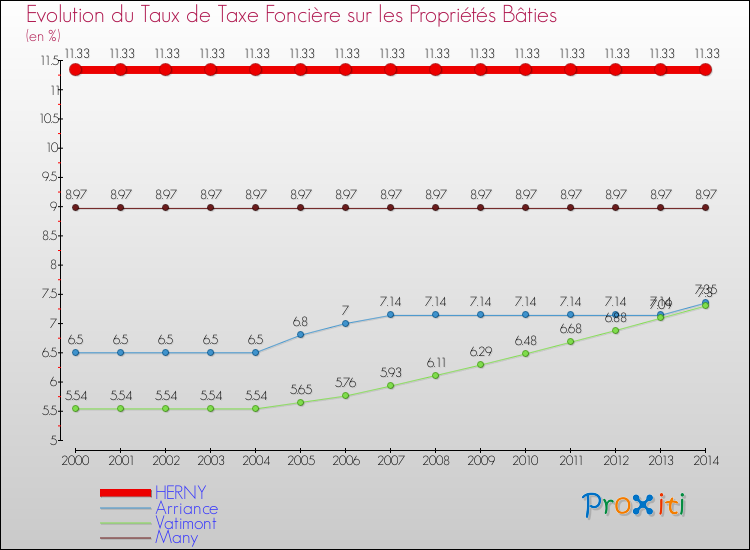 Evolution du taux de la taxe foncière sur le bati pour HERNY et les communes proches de 2000 à 2014 Comparaison des taux de taxe foncière sur le bati pour HERNY et les communes voisines de 2000 à 2014