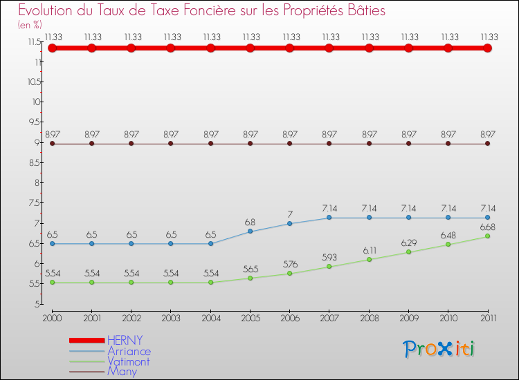 Evolution du taux de la taxe foncière sur le bati pour HERNY et les communes proches Comparaison des taux de taxe foncière sur le bati pour HERNY et les communes voisines