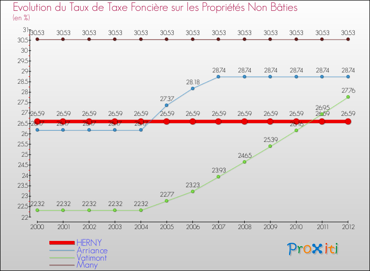 Evolution du taux de la taxe foncière sur les immeubles et terrains non batis pour HERNY et les communes proches de 2000 à 2012 Comparaison des taux de la taxe foncière sur les immeubles et terrains non batis pour HERNY et les communes voisines de 2000 à 2012