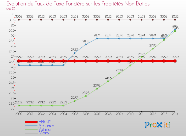 Evolution du taux de la taxe foncière sur les immeubles et terrains non batis pour HERNY et les communes proches de 2000 à 2014 Comparaison des taux de la taxe foncière sur les immeubles et terrains non batis pour HERNY et les communes voisines de 2000 à 2014