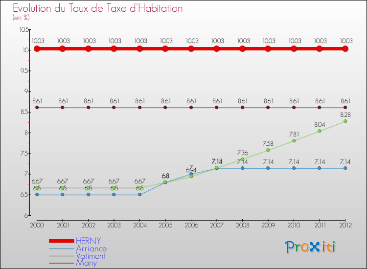 Evolution du taux de la taxe d'habitation pour HERNY et les communes proches Comparaison des taux de la taxe d'habitation pour HERNY et les communes voisines