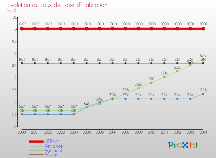 Evolution du taux de la taxe d'habitation pour HERNY et les communes proches de 2000 à 2014 Comparaison des taux de la taxe d'habitation pour HERNY et les communes voisines de 2000 à 2014