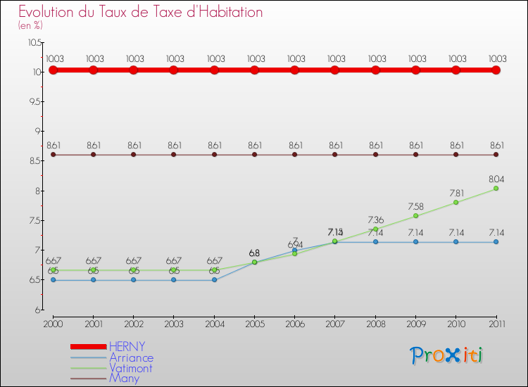 Evolution du taux de la taxe d'habitation pour HERNY et les communes proches Comparaison des taux de la taxe d'habitation pour HERNY et les communes voisines