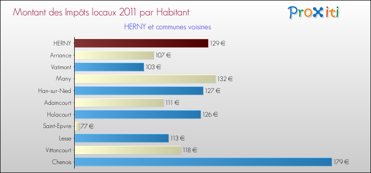 Montant des impôts locaux par Habitant pour HERNY et les communes proches Comparaison des impôts locaux par habitant pour HERNY et les communes voisines