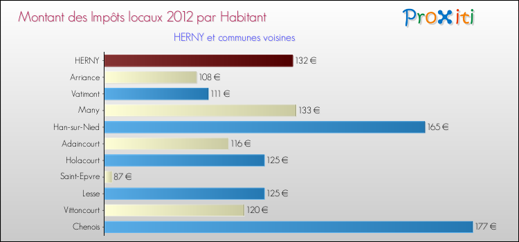 Montant des impôts locaux par Habitant pour HERNY et les communes proches Comparaison des impôts locaux par habitant pour HERNY et les communes voisines