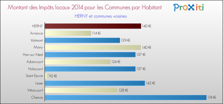 Montant des impôts locaux par Habitant pour HERNY et les communes proches en 2014 Comparaison des impôts locaux par habitant pour HERNY et les communes voisines en 2014