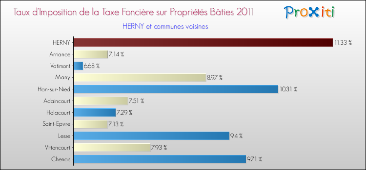Taux d'imposition de la taxe foncière sur le bati 2011 pour HERNY et les communes proches Comparaison des taux d'imposition de la taxe foncière sur le bati 2011 pour HERNY et les communes voisines