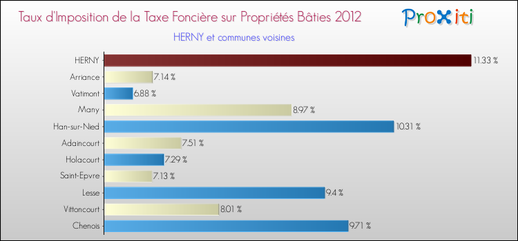 Taux d'imposition de la taxe foncière sur le bati 2012 pour HERNY et les communes proches Comparaison des taux d'imposition de la taxe foncière sur le bati 2012 pour HERNY et les communes voisines