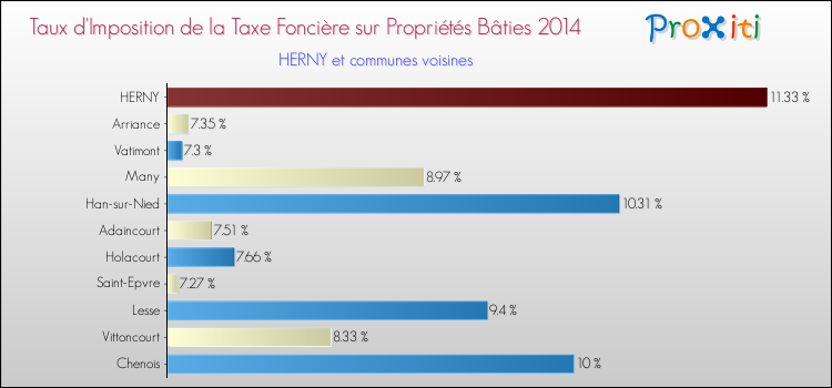 Taux d'imposition de la taxe foncière sur le bati 2014 pour HERNY et les communes proches Comparaison des taux d'imposition de la taxe foncière sur le bati 2014 pour HERNY et les communes voisines