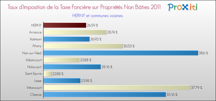 Taux d'imposition de la taxe foncière sur les immeubles et terrains non batis 2011 pour HERNY et les communes proches Comparaison des taux d'imposition de la taxe foncière sur les immeubles et terrains non batis 2011 pour HERNY et les communes voisines