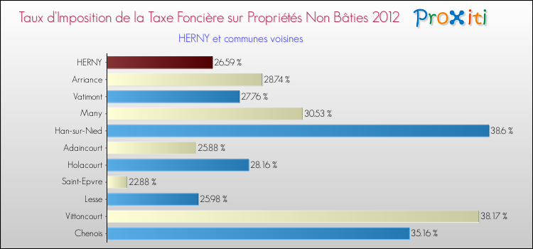 Taux d'imposition de la taxe foncière sur les immeubles et terrains non batis 2012 pour HERNY et les communes proches Comparaison des taux d'imposition de la taxe foncière sur les immeubles et terrains non batis 2012 pour HERNY et les communes voisines