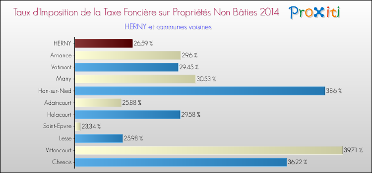 Taux d'imposition de la taxe foncière sur les immeubles et terrains non batis 2014 pour HERNY et les communes proches Comparaison des taux d'imposition de la taxe foncière sur les immeubles et terrains non batis 2014 pour HERNY et les communes voisines