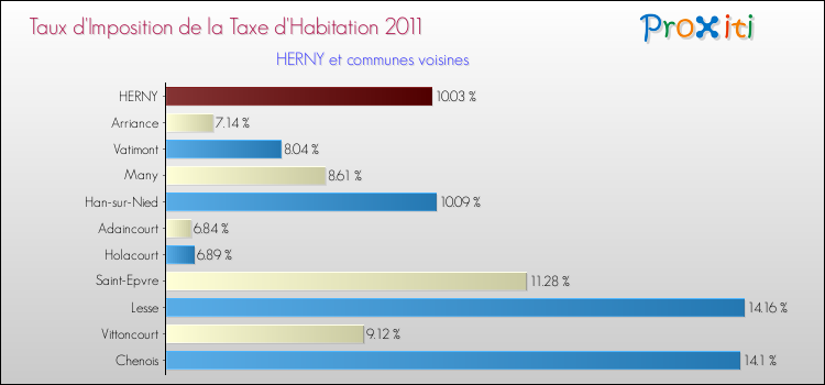 Taux d'imposition de la taxe d'habitation 2011 pour HERNY et les communes proches Comparaison des taux d'imposition de la taxe d'habitation 2011 pour HERNY et les communes voisines