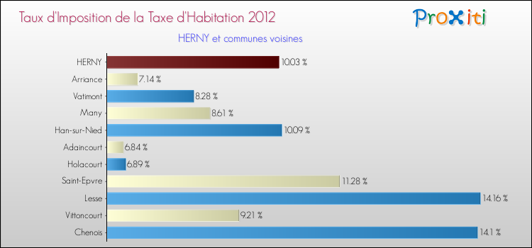 Taux d'imposition de la taxe d'habitation 2012 pour HERNY et les communes proches Comparaison des taux d'imposition de la taxe d'habitation 2012 pour HERNY et les communes voisines