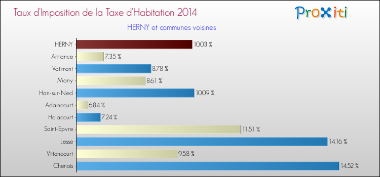 Taux d'imposition de la taxe d'habitation 2014 pour HERNY et les communes proches Comparaison des taux d'imposition de la taxe d'habitation 2014 pour HERNY et les communes voisines