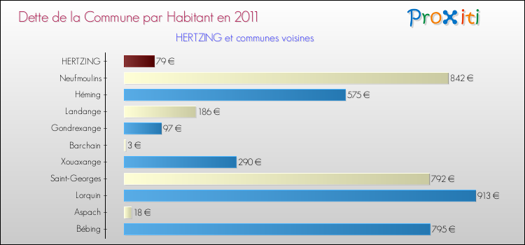 Dette par habitant de la commune en 2011 pour HERTZING et les communes proches Comparaison de la dette par habitant de la commune en 2011 pour HERTZING et les communes voisines