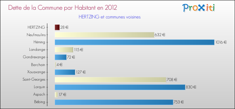 Dette par habitant de la commune en 2012 pour HERTZING et les communes proches Comparaison de la dette par habitant de la commune en 2012 pour HERTZING et les communes voisines