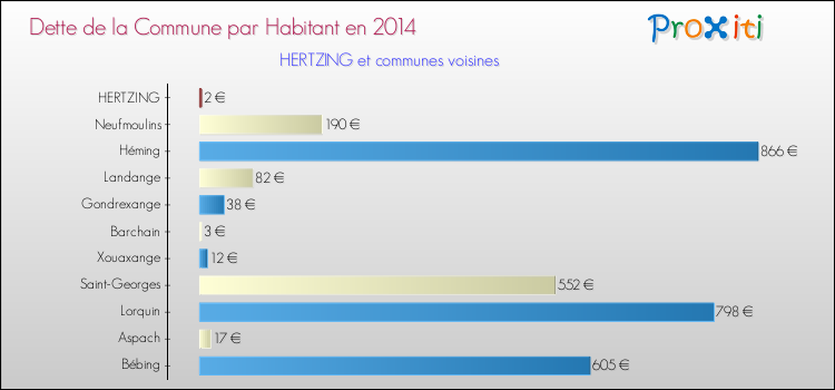 Dette par habitant de la commune en 2014 pour HERTZING et les communes proches Comparaison de la dette par habitant de la commune en 2014 pour HERTZING et les communes voisines