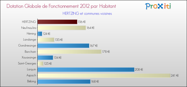 Montant des dotations globales de fonctionnement DGF par Habitant pour HERTZING et les communes proches Comparaison des des dotations globales de fonctionnement DGF par habitant pour HERTZING et les communes voisines