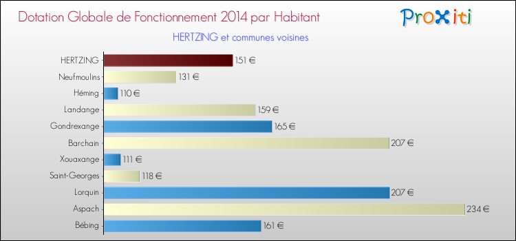 Montant des dotations globales de fonctionnement DGF par Habitant pour HERTZING et les communes proches en 2014. Comparaison des des dotations globales de fonctionnement DGF par habitant pour HERTZING et les communes voisines en 2014.