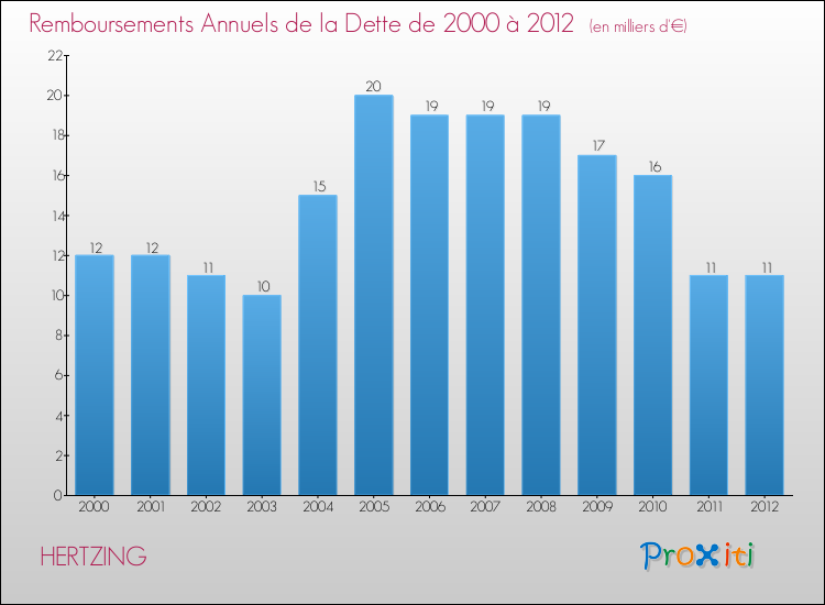 Evolution de l'annuité de la dette pour la commune de HERTZING de 2000 à 2012 Annuités de la dette pour HERTZING de 2000 à 2012