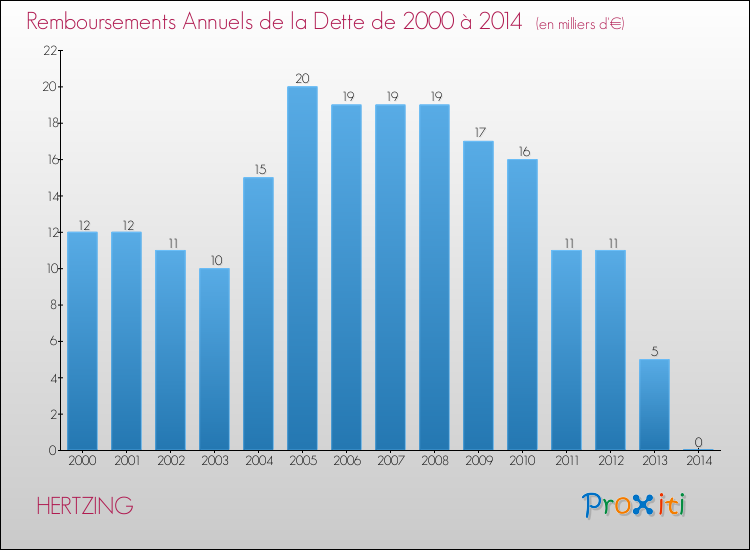 Evolution de l'annuité de la dette pour la commune de HERTZING de 2000 à 2014 Annuités de la dette pour HERTZING de 2000 à 2014