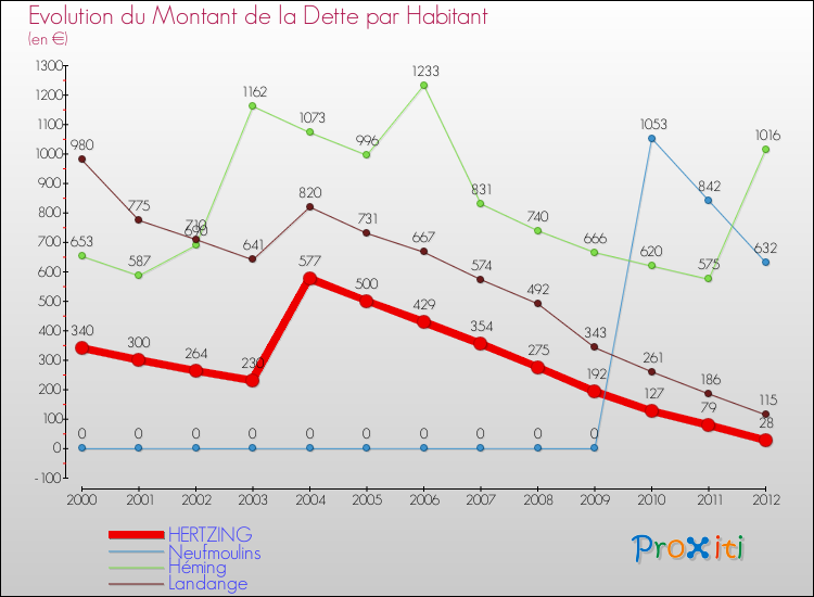 Evolution de la dette par habitant pour la commune de HERTZING et les communes proches de 2000 à 2012 Comparaison de la dette par habitant pour HERTZING et les communes voisines de 2000 à 2012