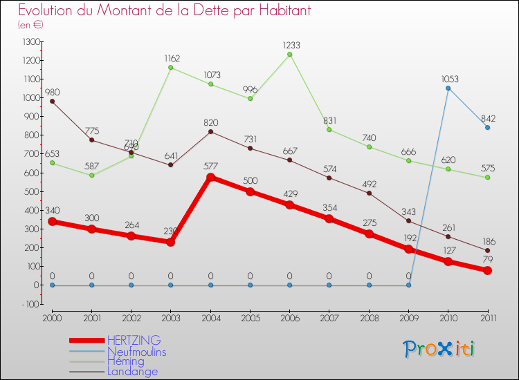 Evolution de la dette par habitant pour la commune de HERTZING et les communes proches Comparaison de la dette par habitant pour HERTZING et les communes voisines