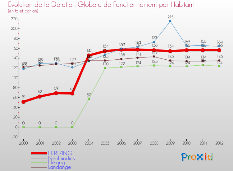 Evolution et montant de la dotation globale de fonctionnement par Habitant pour HERTZING et les communes proches Comparaison des dotations globales de fonctionnement par habitant pour HERTZING et les communes voisines
