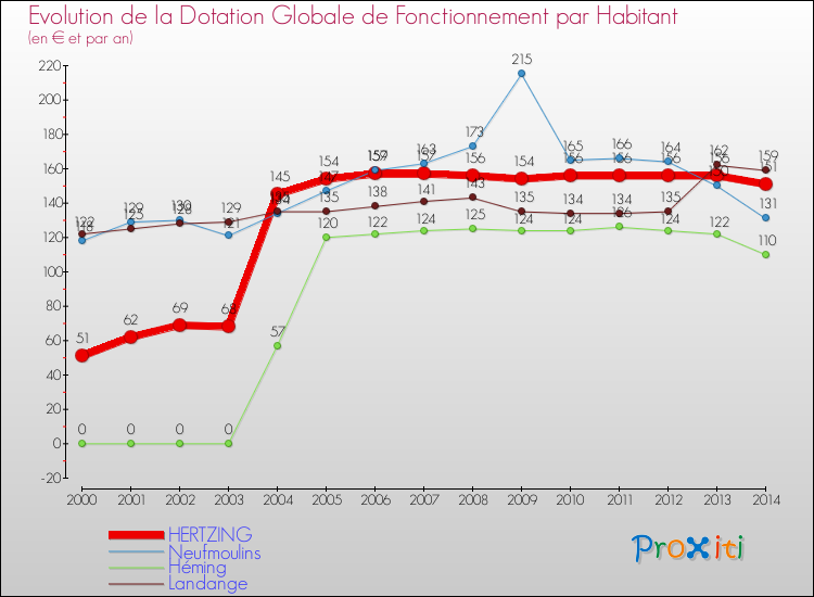 Evolution et montant de la dotation globale de fonctionnement par Habitant pour HERTZING et les communes proches de 2000 à 2014. Comparaison des dotations globales de fonctionnement par habitant pour HERTZING et les communes voisines de 2000 à 2014.