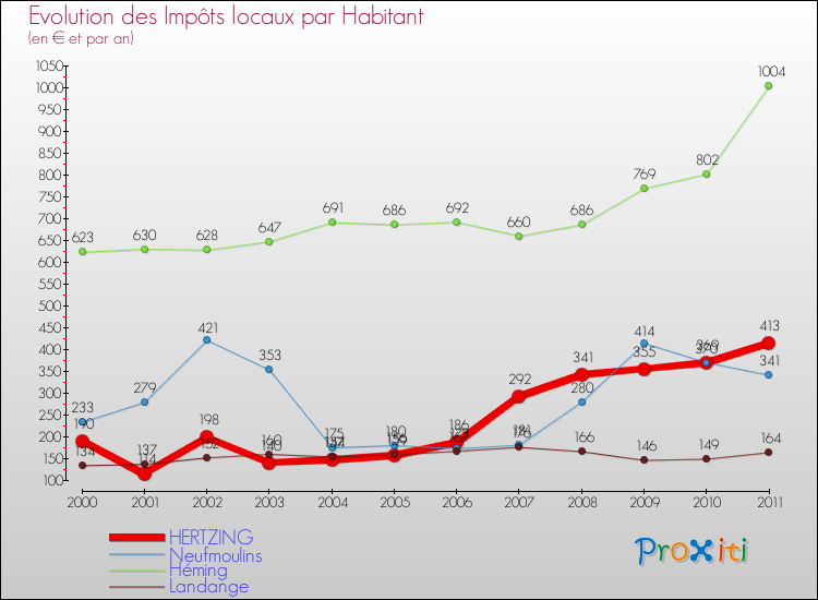 Evolution et montant des impôts locaux par Habitant pour HERTZING et les communes proches Comparaison des impôts locaux par habitant pour HERTZING et les communes voisines