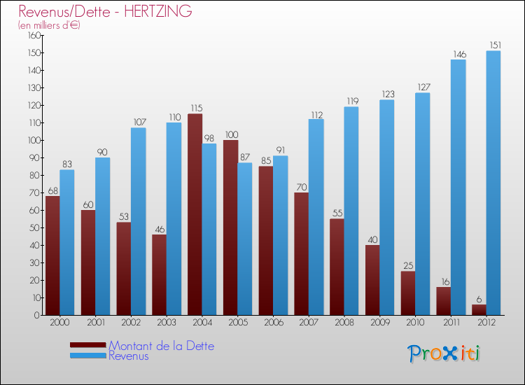 Evolution comparée de la dette et des revenus pour la commune de HERTZING de 2000 à 2012 Comparaison de la dette et des revenus pour HERTZING de 2000 à 2012