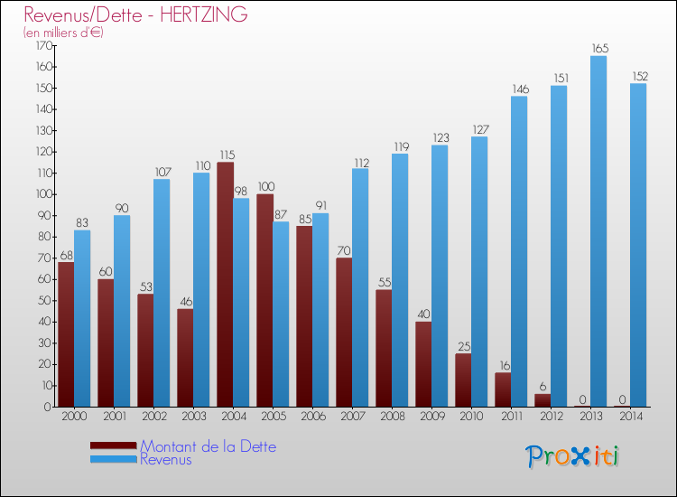 Evolution comparée de la dette et des revenus pour la commune de HERTZING de 2000 à 2014 Comparaison de la dette et des revenus pour HERTZING de 2000 à 2014