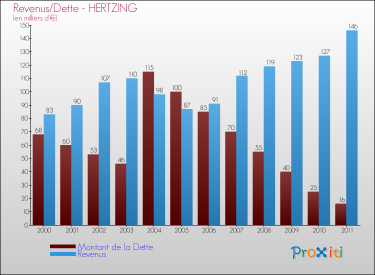 Evolution comparée de la dette et des revenus pour la commune de HERTZING de 2000 à 2011 Comparaison de la dette et des revenus pour HERTZING de 2000 à 2011