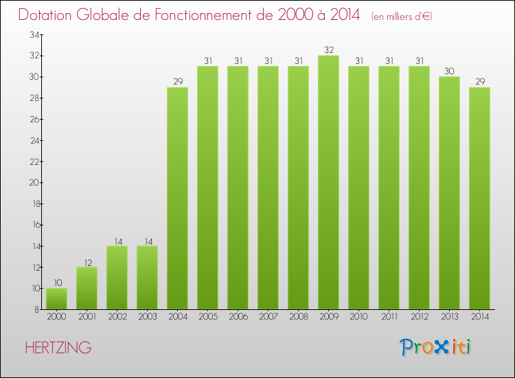 Evolution du montant de la Dotation Globale de Fonctionnement pour la commune de HERTZING de 2000 à 2014 Evolution du montant de la Dotation Globale de Fonctionnement pour HERTZING de 2000 à 2014