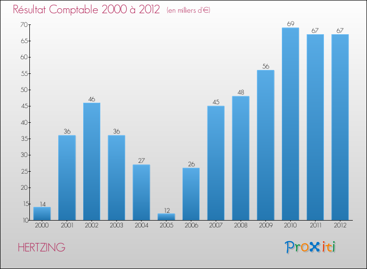 Evolution du résultat comptable pour la commune de HERTZING de 2000 à 2012 Evolution du résultat comptable pour HERTZING de 2000 à 2012