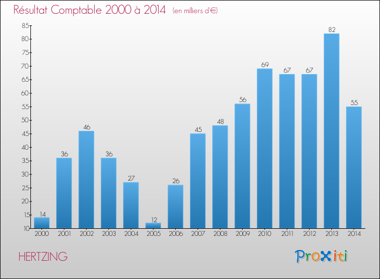 Evolution du résultat comptable pour la commune de HERTZING de 2000 à 2014 Evolution du résultat comptable pour HERTZING de 2000 à 2014