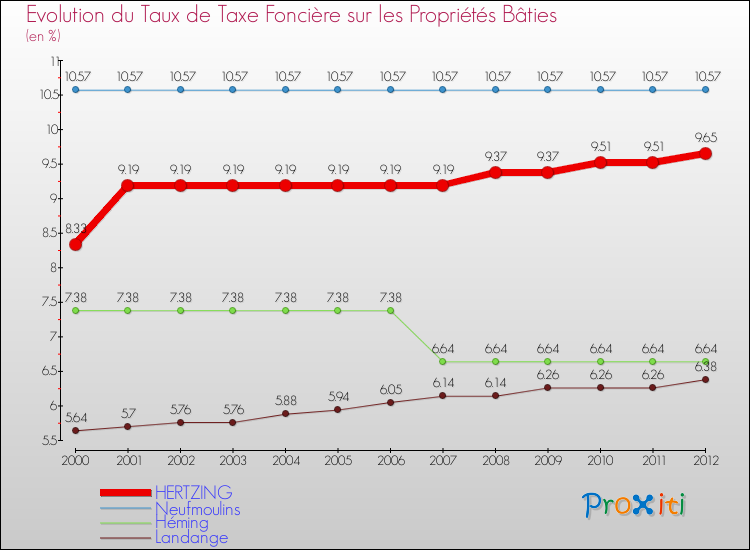 Evolution du taux de la taxe foncière sur le bati pour HERTZING et les communes proches de 2000 à 2012 Comparaison des taux de taxe foncière sur le bati pour HERTZING et les communes voisines de 2000 à 2012