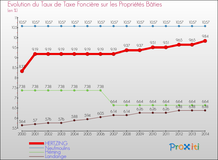 Evolution du taux de la taxe foncière sur le bati pour HERTZING et les communes proches de 2000 à 2014 Comparaison des taux de taxe foncière sur le bati pour HERTZING et les communes voisines de 2000 à 2014