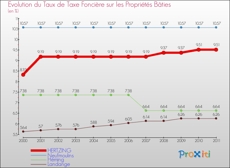 Evolution du taux de la taxe foncière sur le bati pour HERTZING et les communes proches Comparaison des taux de taxe foncière sur le bati pour HERTZING et les communes voisines
