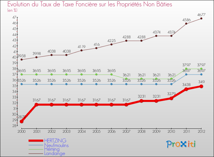 Evolution du taux de la taxe foncière sur les immeubles et terrains non batis pour HERTZING et les communes proches de 2000 à 2012 Comparaison des taux de la taxe foncière sur les immeubles et terrains non batis pour HERTZING et les communes voisines de 2000 à 2012