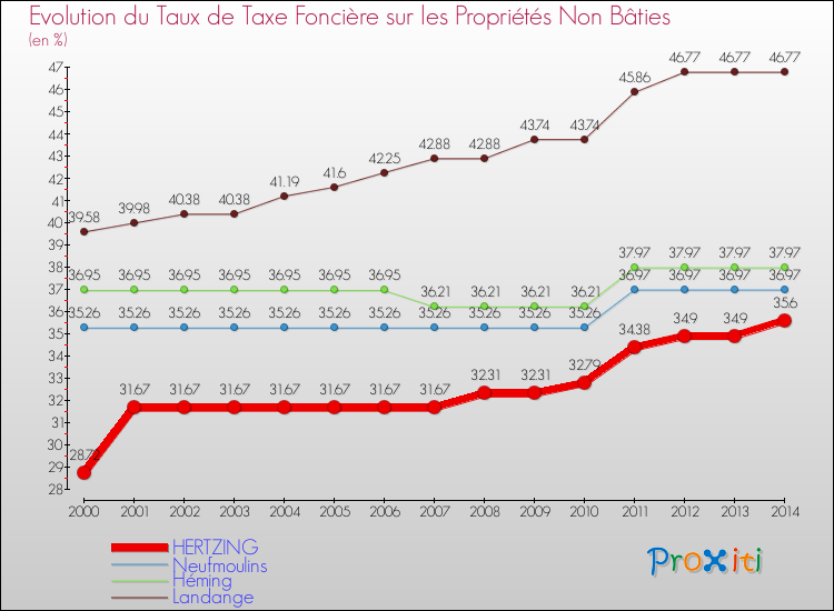 Evolution du taux de la taxe foncière sur les immeubles et terrains non batis pour HERTZING et les communes proches de 2000 à 2014 Comparaison des taux de la taxe foncière sur les immeubles et terrains non batis pour HERTZING et les communes voisines de 2000 à 2014