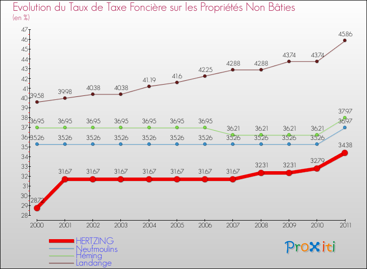 Evolution du taux de la taxe foncière sur les immeubles et terrains non batis pour HERTZING et les communes proches Comparaison des taux de la taxe foncière sur les immeubles et terrains non batis pour HERTZING et les communes voisines