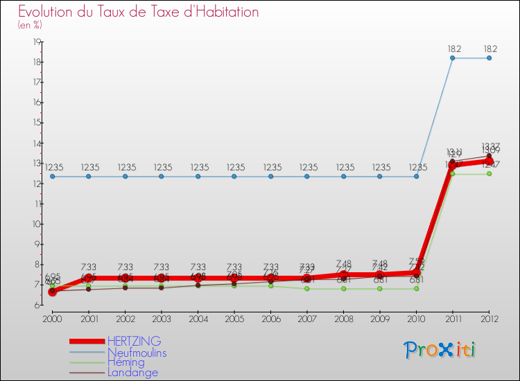 Evolution du taux de la taxe d'habitation pour HERTZING et les communes proches Comparaison des taux de la taxe d'habitation pour HERTZING et les communes voisines