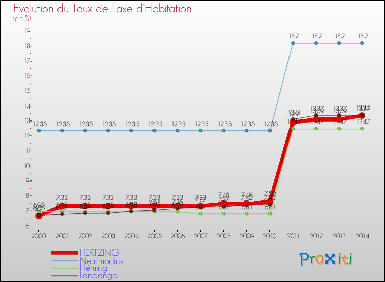 Evolution du taux de la taxe d'habitation pour HERTZING et les communes proches de 2000 à 2014 Comparaison des taux de la taxe d'habitation pour HERTZING et les communes voisines de 2000 à 2014