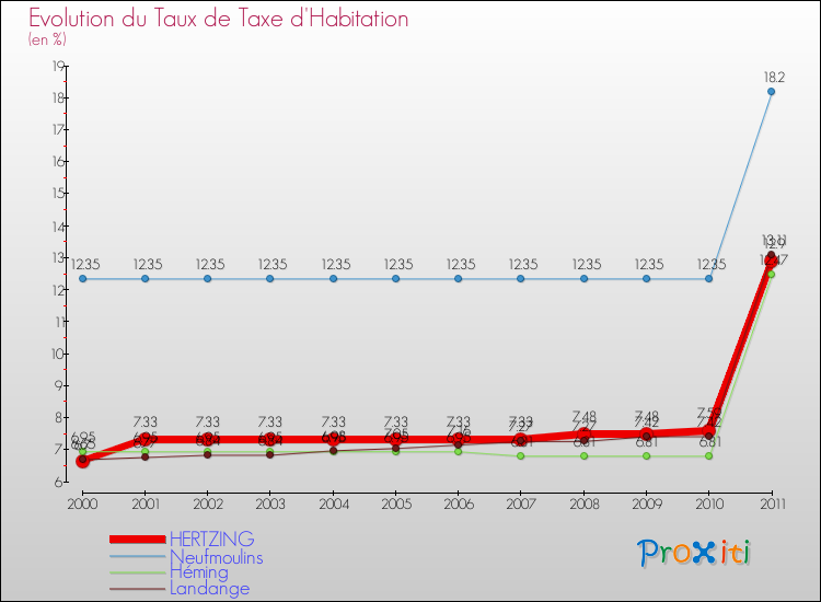 Evolution du taux de la taxe d'habitation pour HERTZING et les communes proches Comparaison des taux de la taxe d'habitation pour HERTZING et les communes voisines