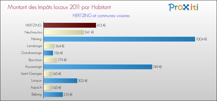 Montant des impôts locaux par Habitant pour HERTZING et les communes proches Comparaison des impôts locaux par habitant pour HERTZING et les communes voisines