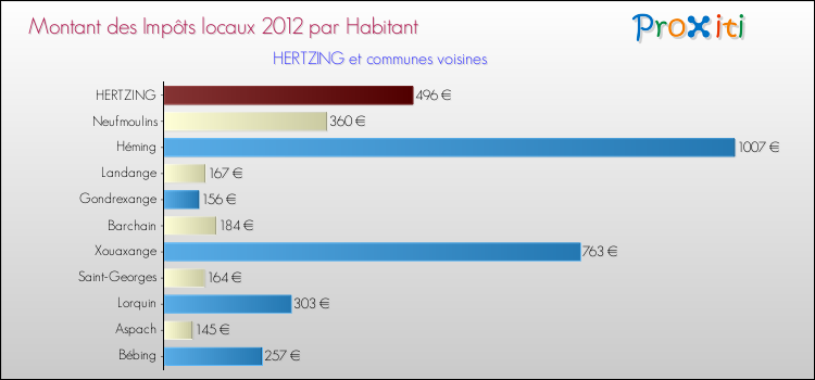 Montant des impôts locaux par Habitant pour HERTZING et les communes proches Comparaison des impôts locaux par habitant pour HERTZING et les communes voisines