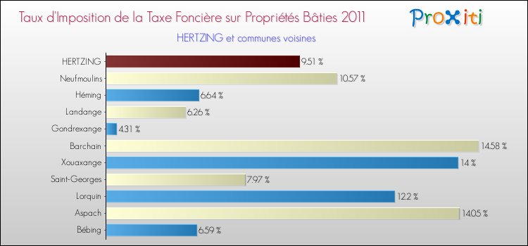 Taux d'imposition de la taxe foncière sur le bati 2011 pour HERTZING et les communes proches Comparaison des taux d'imposition de la taxe foncière sur le bati 2011 pour HERTZING et les communes voisines